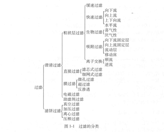 過濾的分類