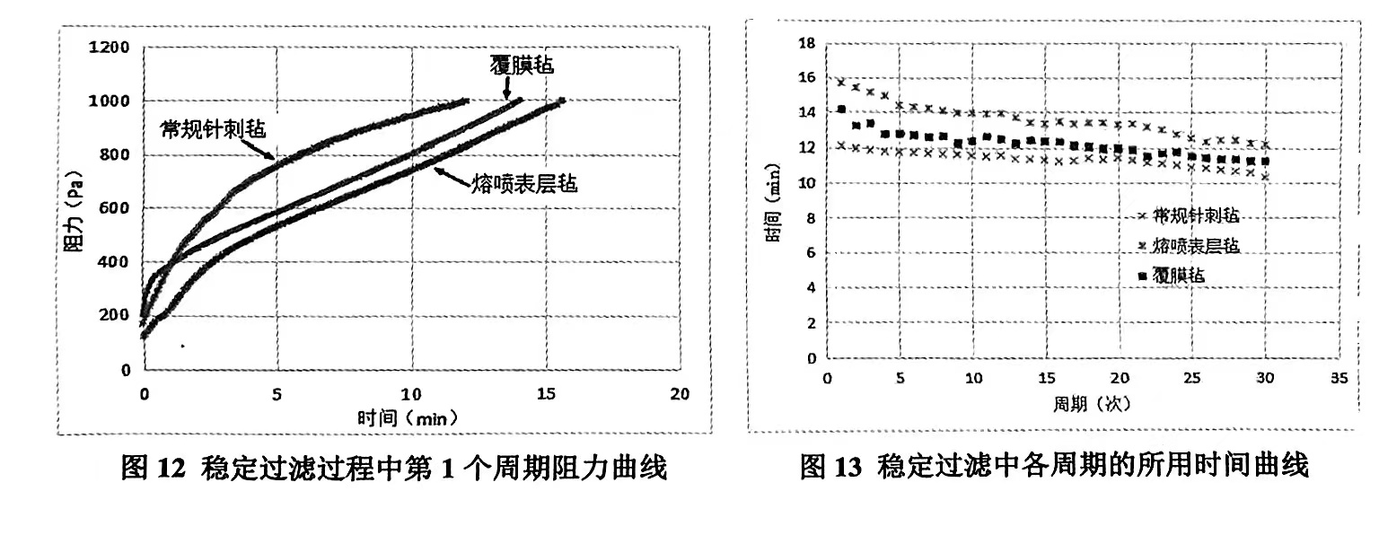 常規針刺氈、覆膜氈和熔噴表層氈穩定過濾過程