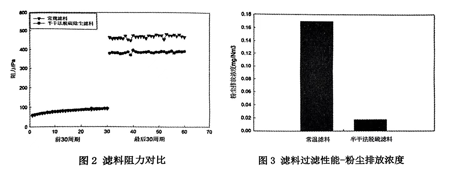 半干法脫硫除塵濾料過濾性能對比（半干法脫硫除塵濾料過濾性能有什么區別）