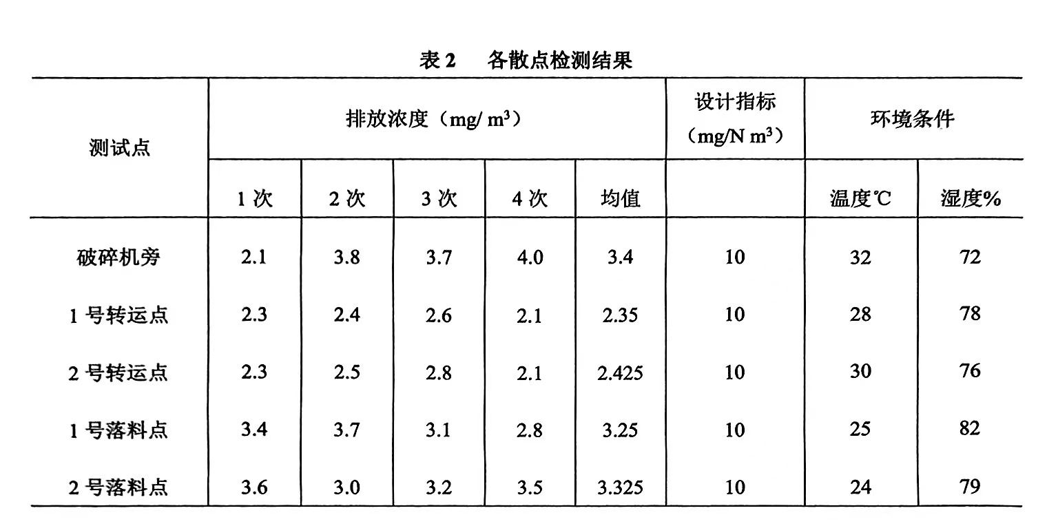 表1 各散點檢測結果