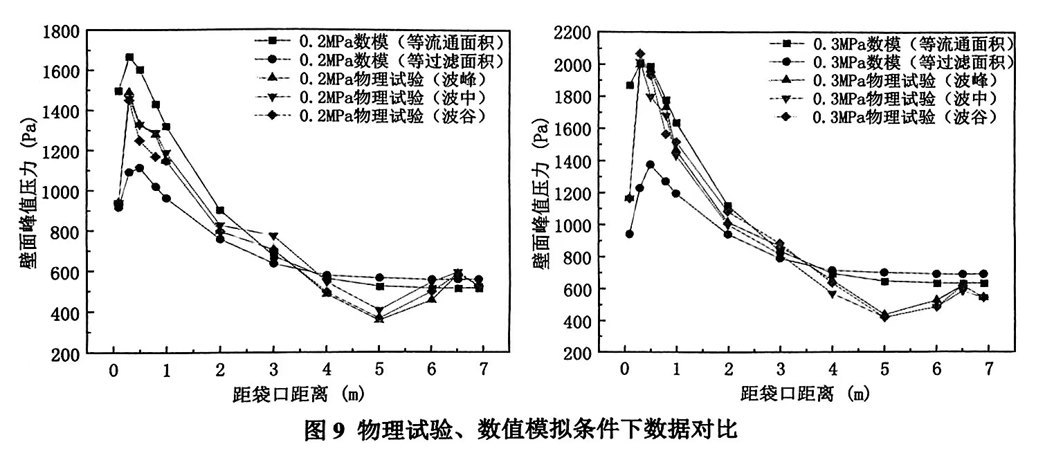 圖9物理試驗、數值模擬條件下數據對比