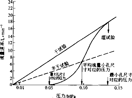 圖4-17濕、干試驗時流速與壓力的關系