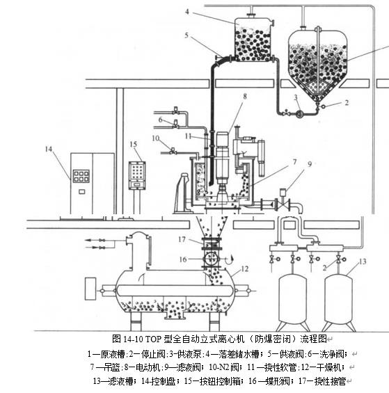 圖14-10 TOP型全自動立式離心機