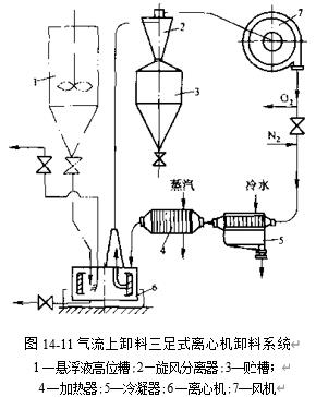 圖14-11氣流卸料三足式離心機卸料系統