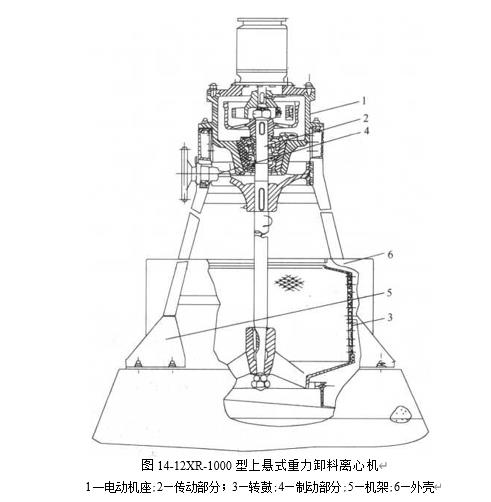 圖14-12XR-1000型上懸式重力卸料離心機(jī)