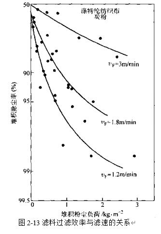 圖2-13 濾料過濾效率與濾速的關系