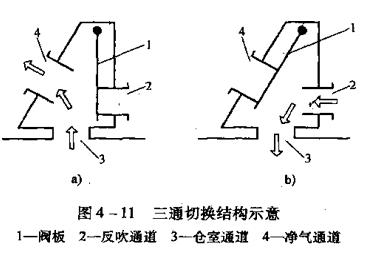 圖4-11 三通切換結(jié)構(gòu)示意