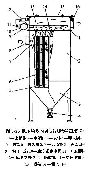 圖5-25低壓噴吹脈沖袋式除塵器的主要構(gòu)造