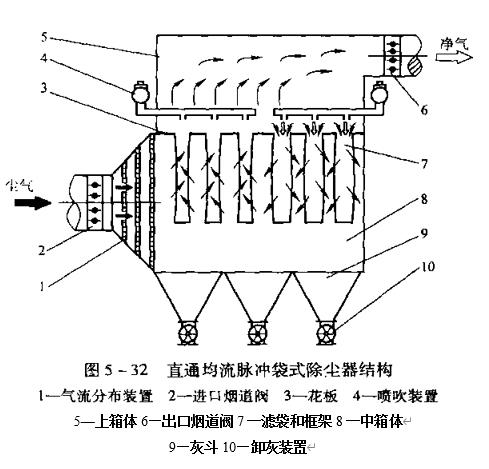 圖5-32 直通均流脈沖袋式除塵器結構